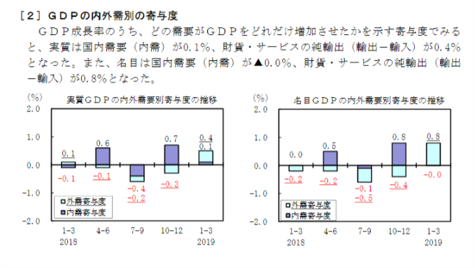 GDPの内外需別寄与度