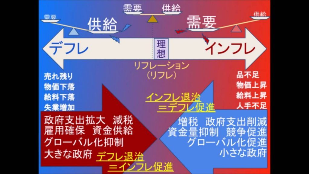 インフレとデフレ