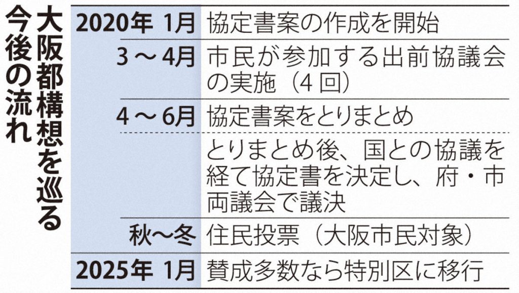 大阪都構想の今後の流れ