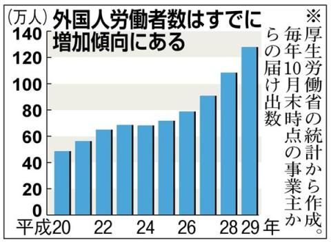 外国人労働者(移民労働者)平成20年~29年の増加数
