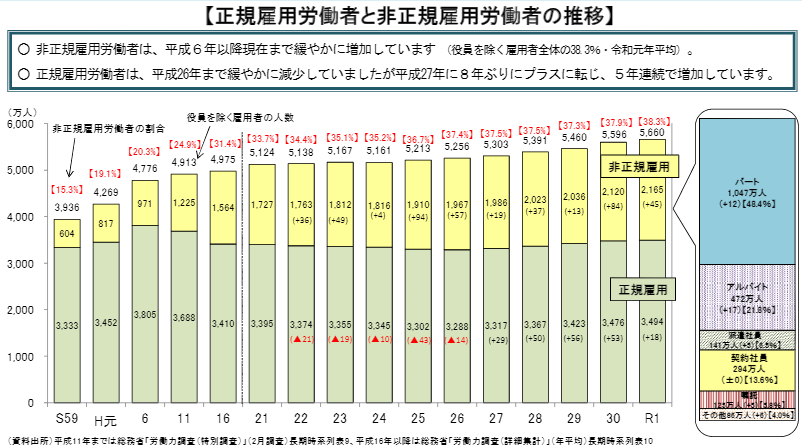 正規雇用と非正規雇用の推移